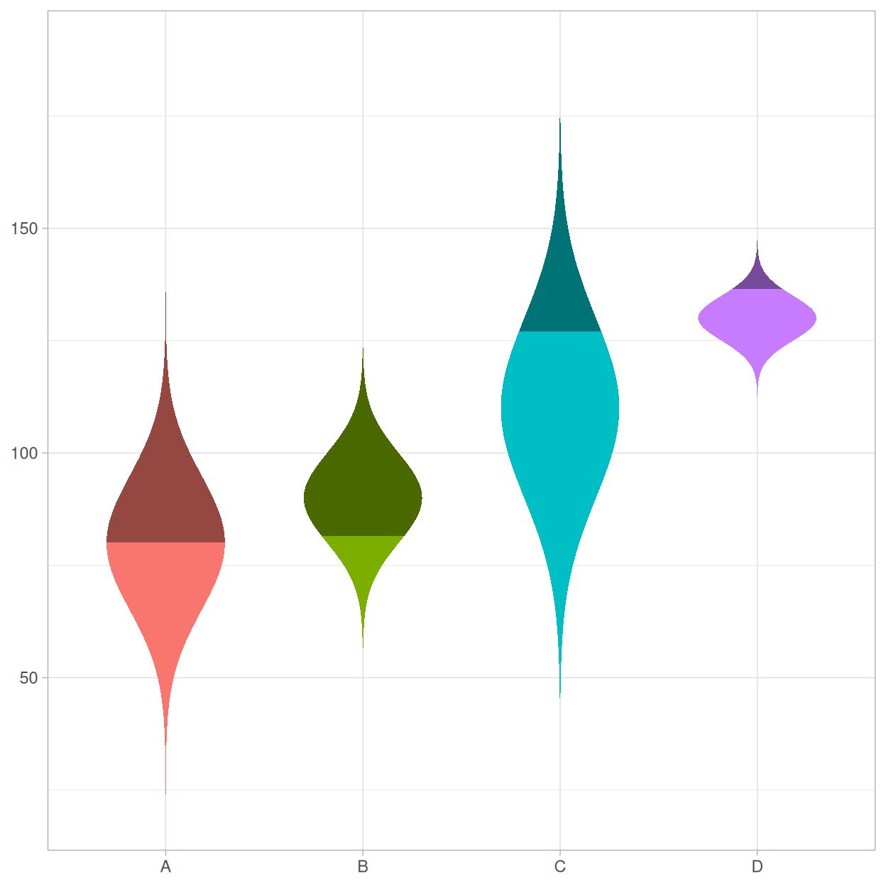 Plot of 4 normal violin shapes of different fill colors, means, and standard deviations, with different proportions of the lower tails shaded.