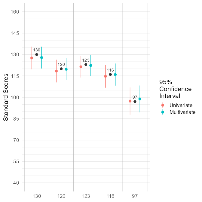 Comparing Univariate and Multivariate Confidence Intervals