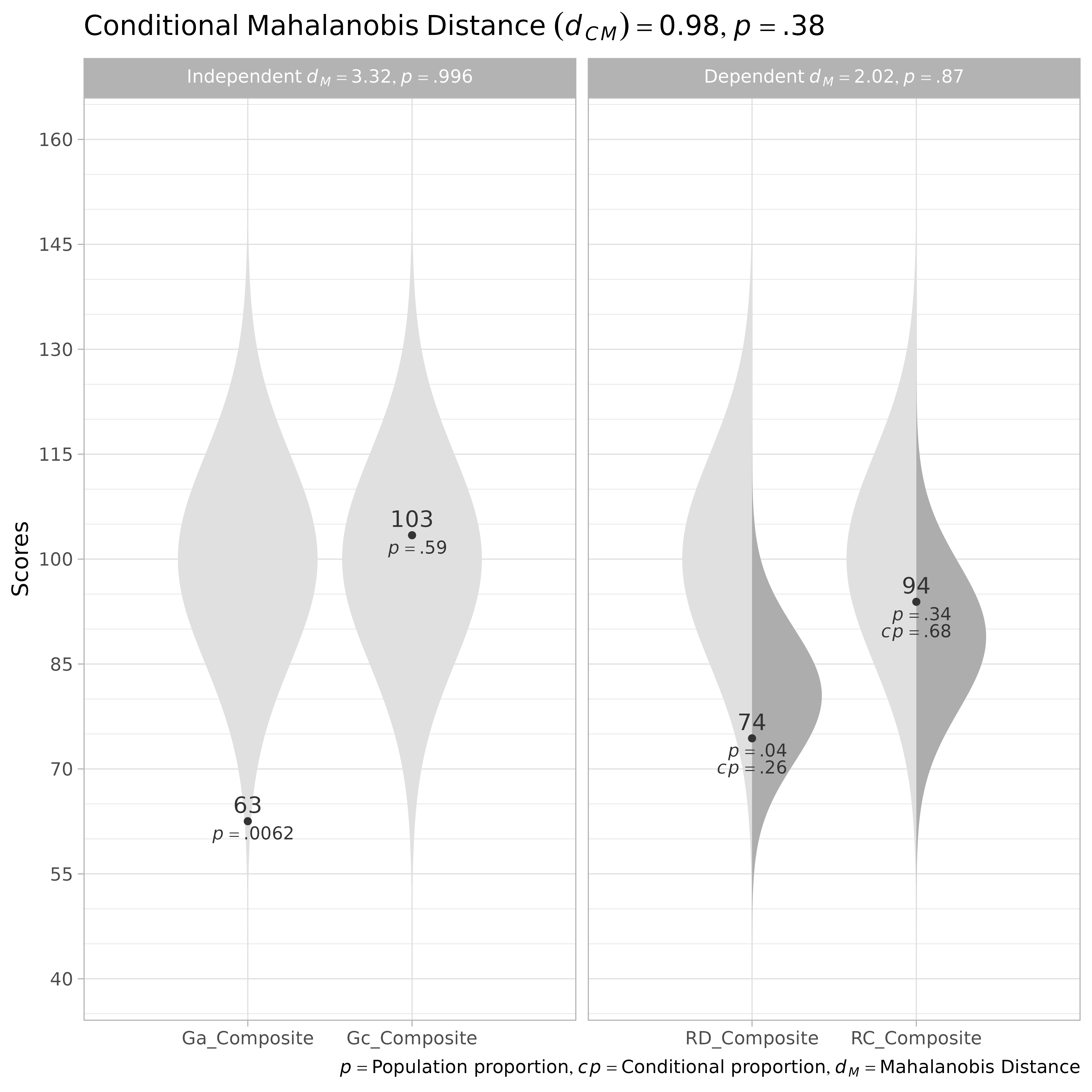 Conditional Distributions for Reading Composites, Controlling for Cognitive Composites