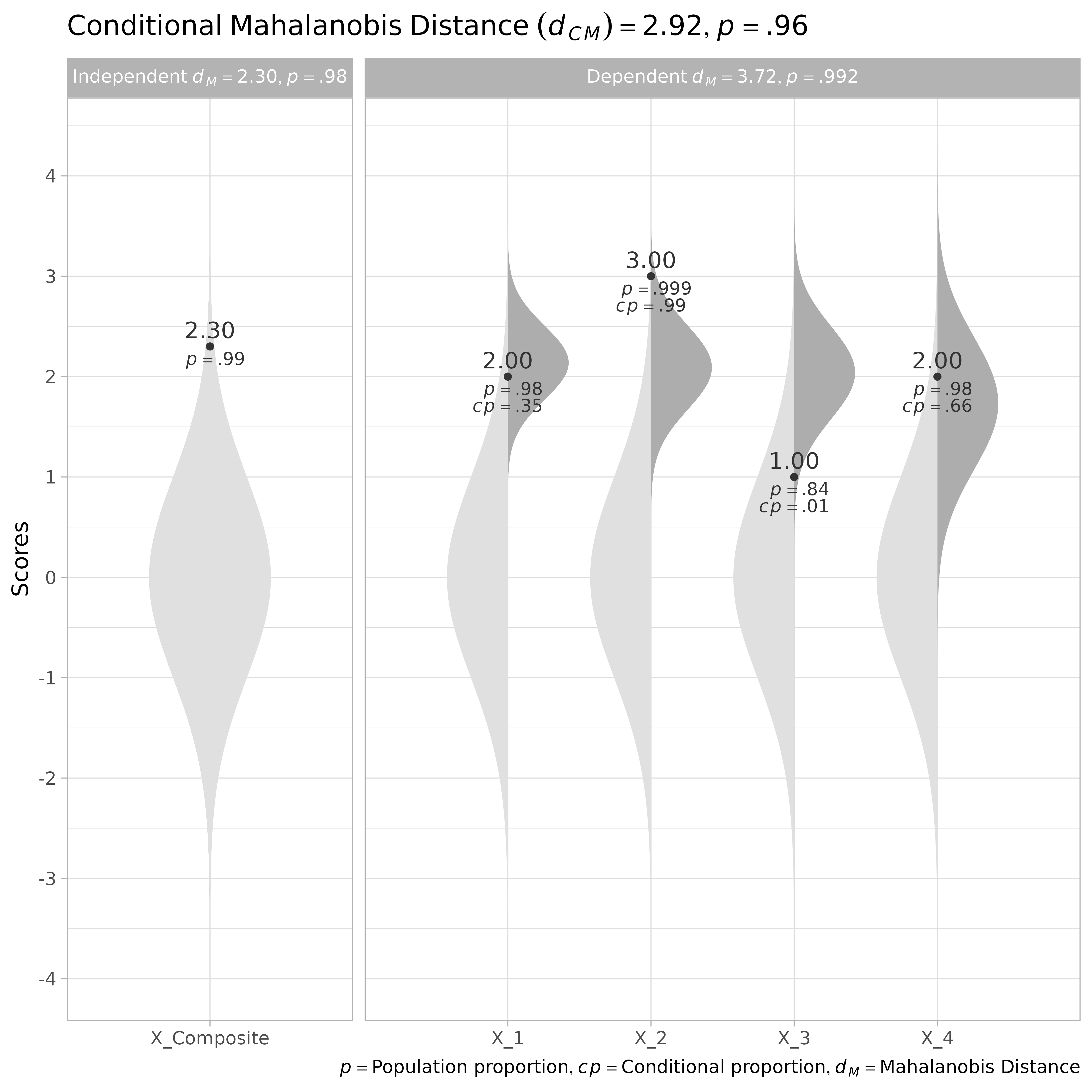 A profile of z-scores in the context of population distributions (darker gray) and conditional distributions (lighter gray) controlling for overall composite score.