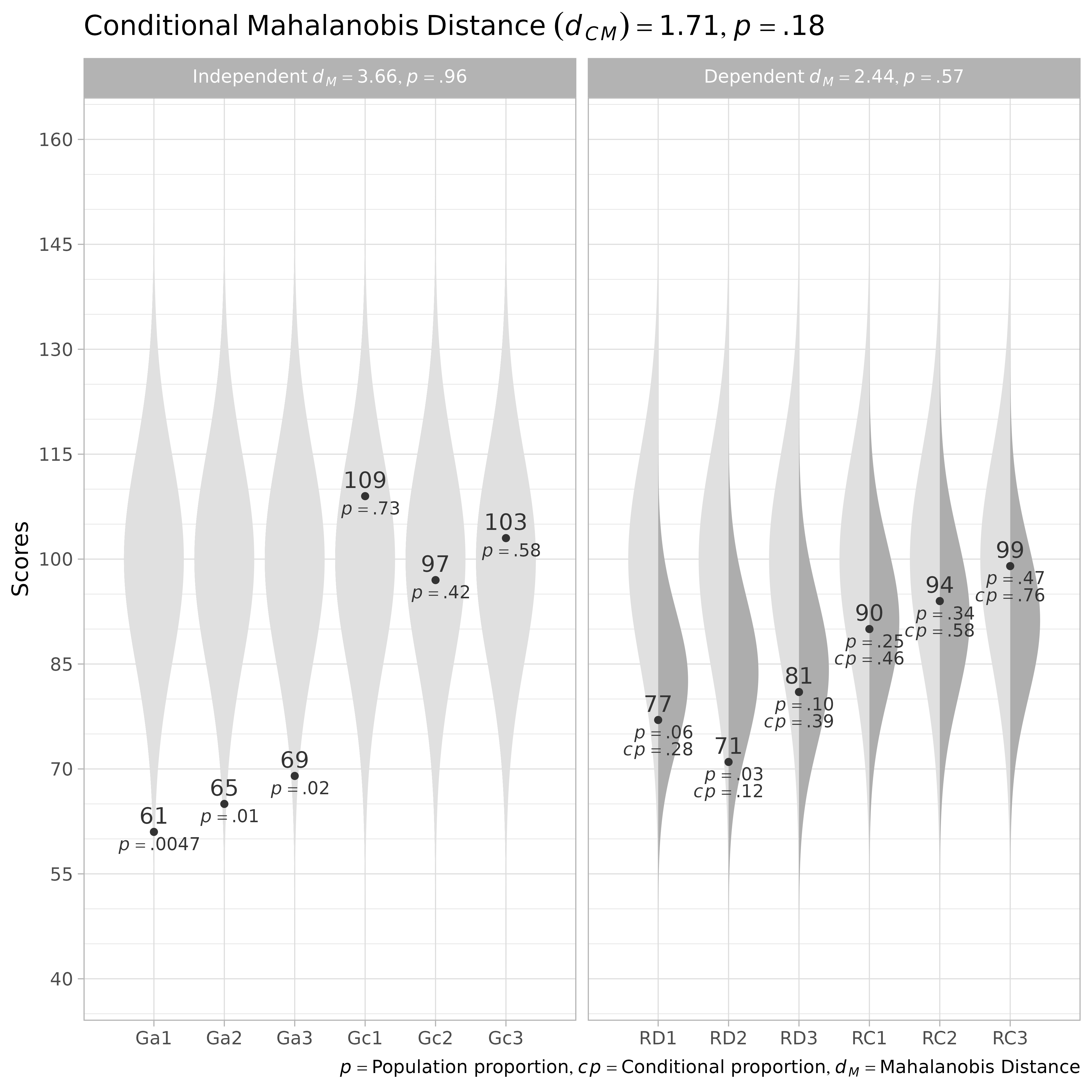 Conditional Distributions for Reading, Controlling for Cognitive Predictors