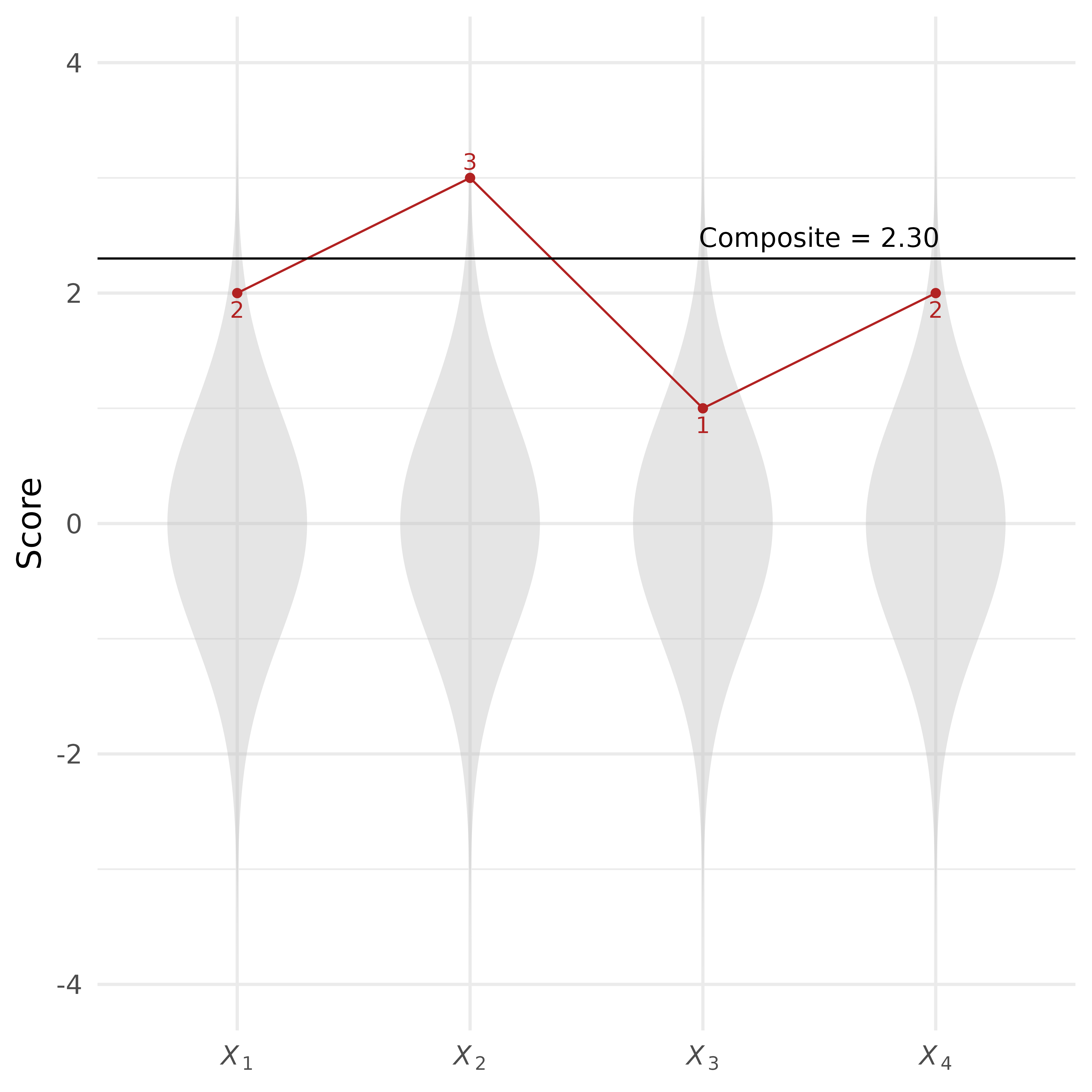 Example profile in a standard multivariate normal distribution.