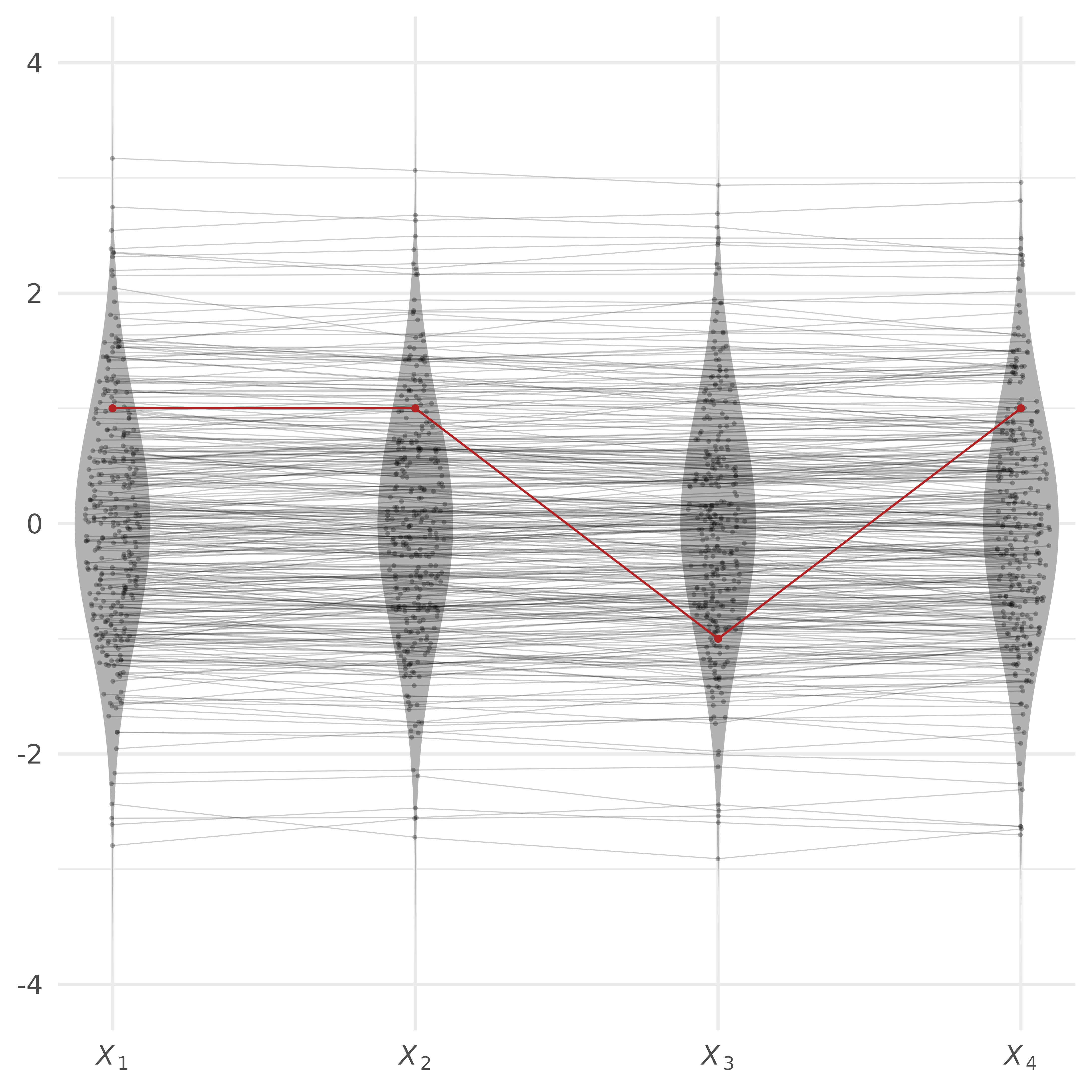 A four-variable violin plot with a multivariate outlier.