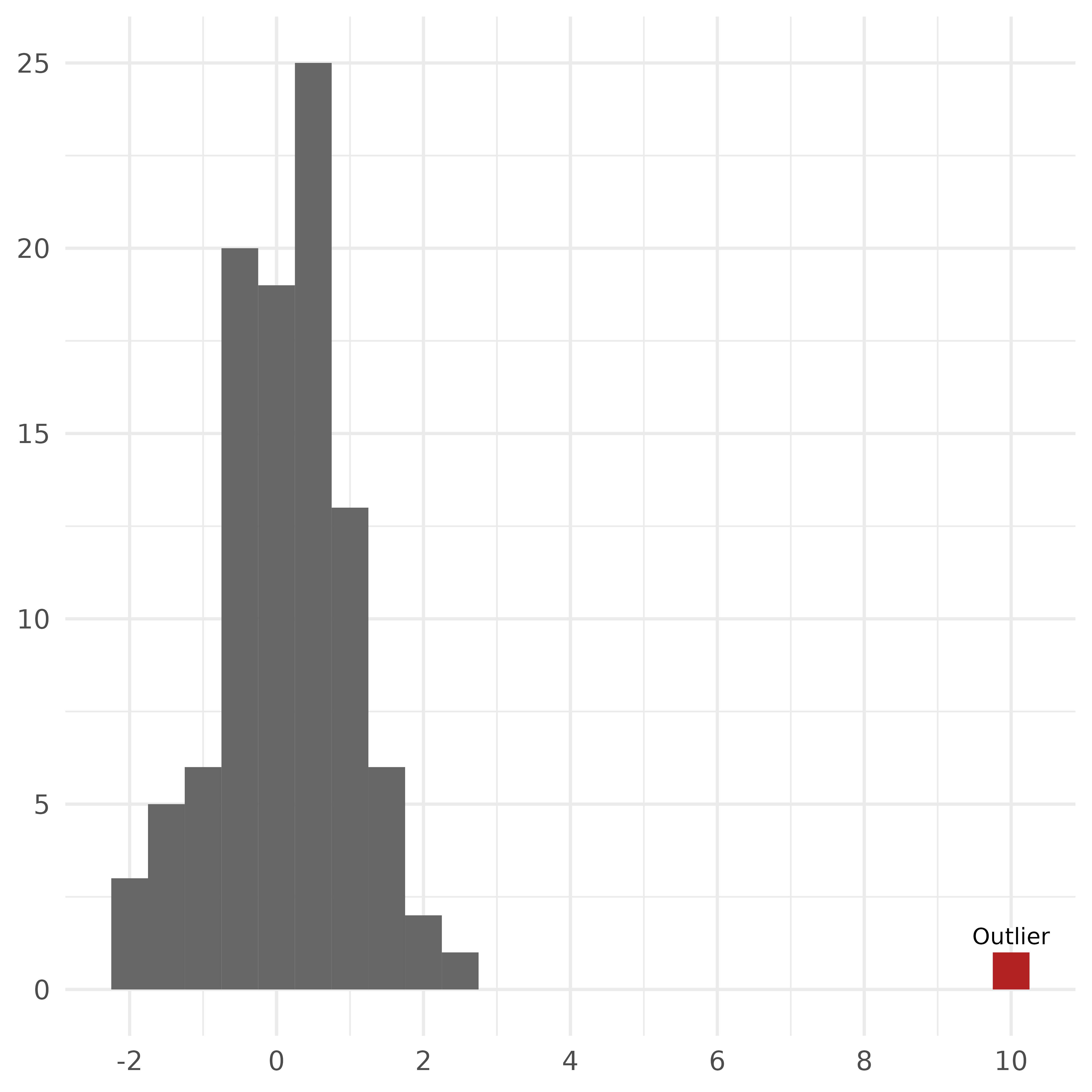 A histogram with a univariate outlier.