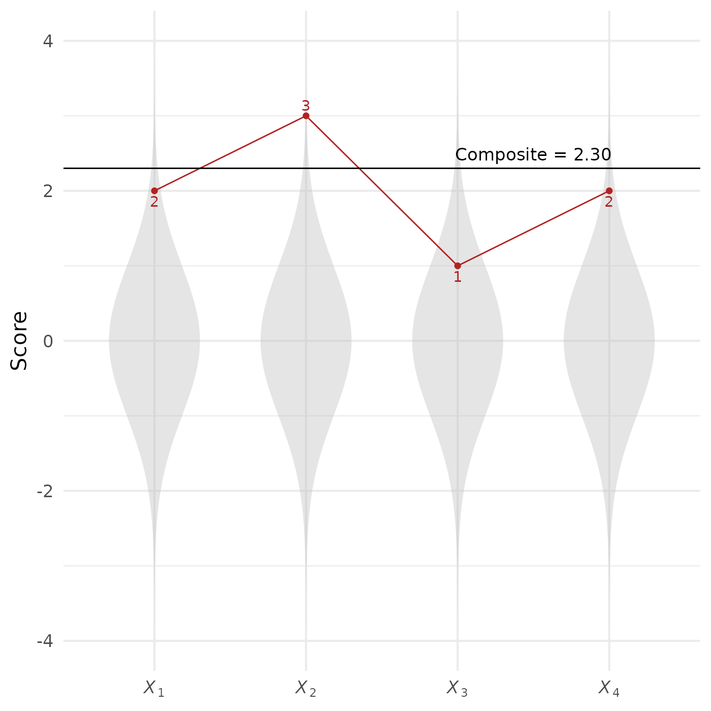 Figure 1. Example profile in a standard multivariate normal distribution.